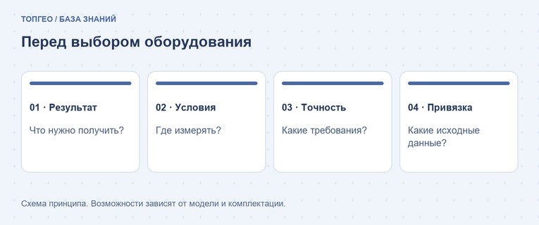 Четыре вопроса перед выбором: результат, условия, характеристики, исходные данные