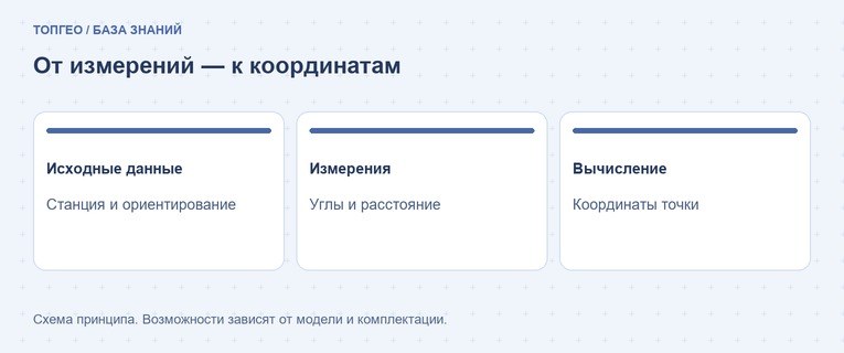 От измерений к координатам: исходные данные, углы и расстояние