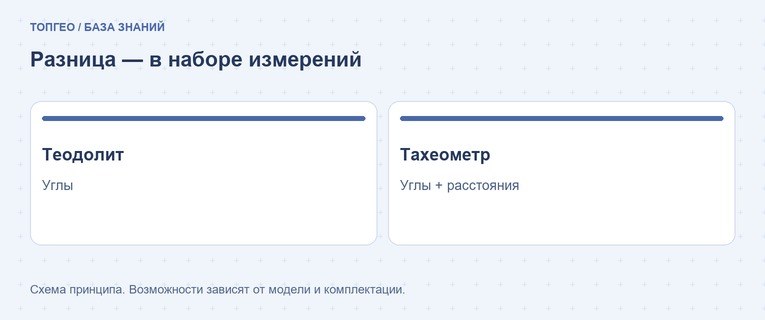 Сравнение функций теодолита и электронного тахеометра