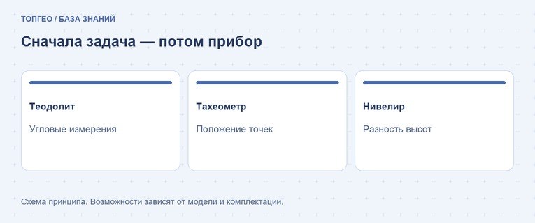 Разные основные задачи: углы, пространственное положение и превышения