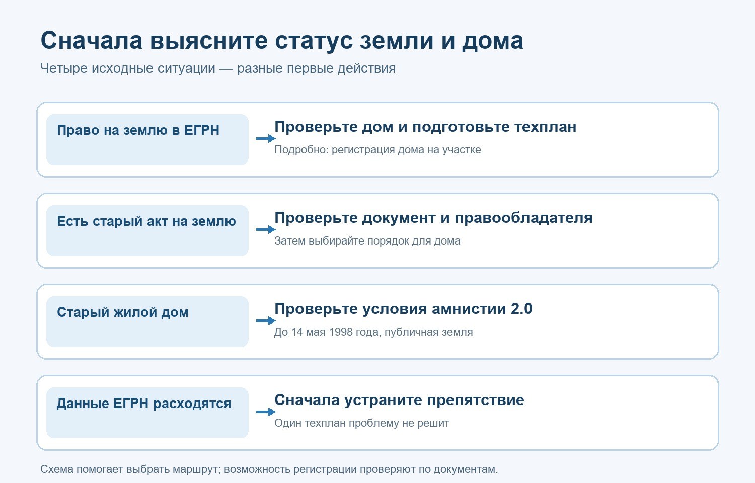 Схема выбора маршрута по праву на землю и истории дома