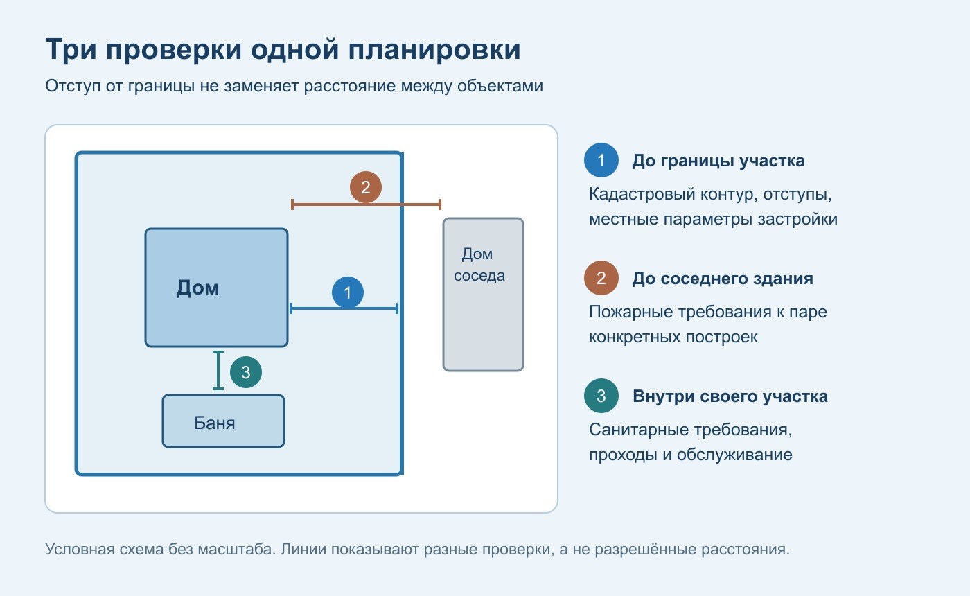 Три самостоятельные проверки: граница, соседние здания и объекты внутри участка