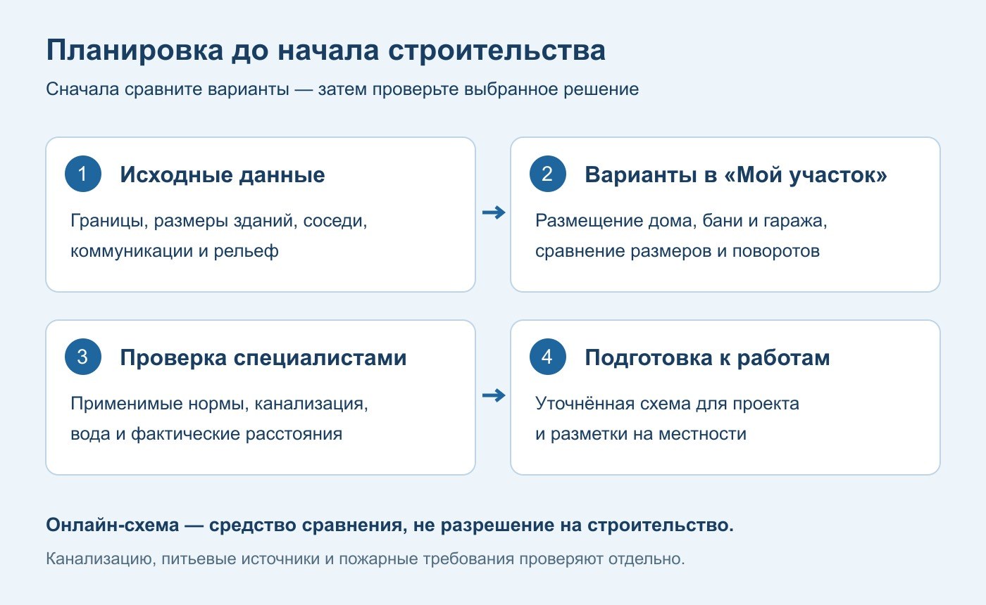 Последовательность планирования: исходные данные, варианты, проверка и разбивка