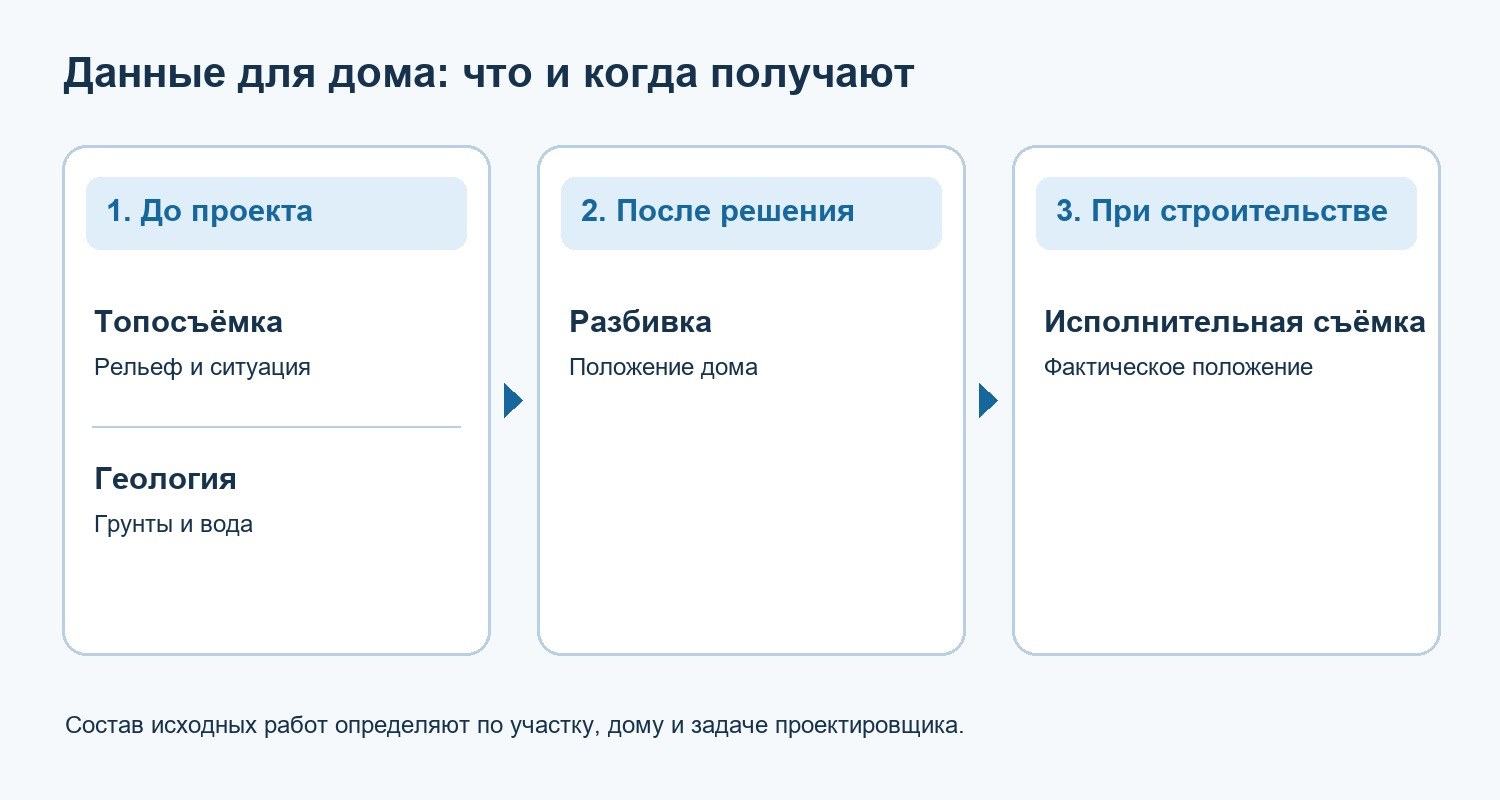Схема показывает, какие данные получают до проекта и какие работы выполняют позже