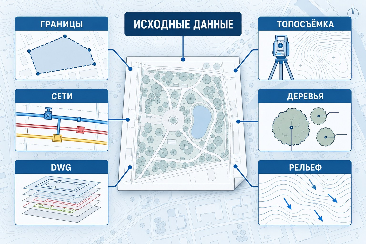 Инфографика: состав исходных данных для проекта благоустройства