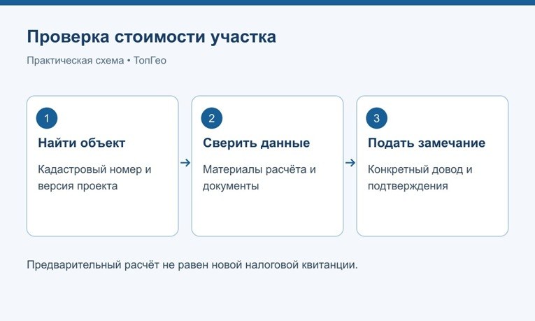 Порядок проверки предварительного расчёта стоимости участка