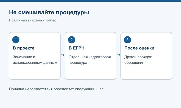 Различие ошибок расчёта и реестровых сведений