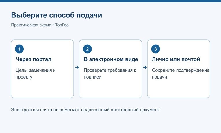 Выбор канала подачи замечания
