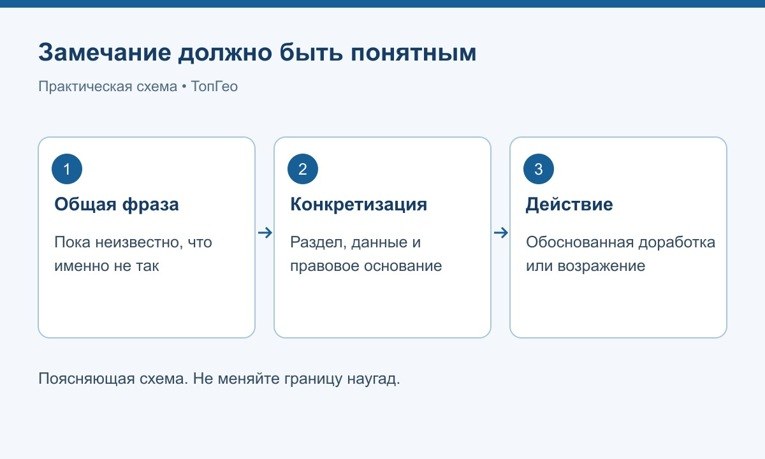 От общей формулировки — к конкретному замечанию и проверяемому ответу