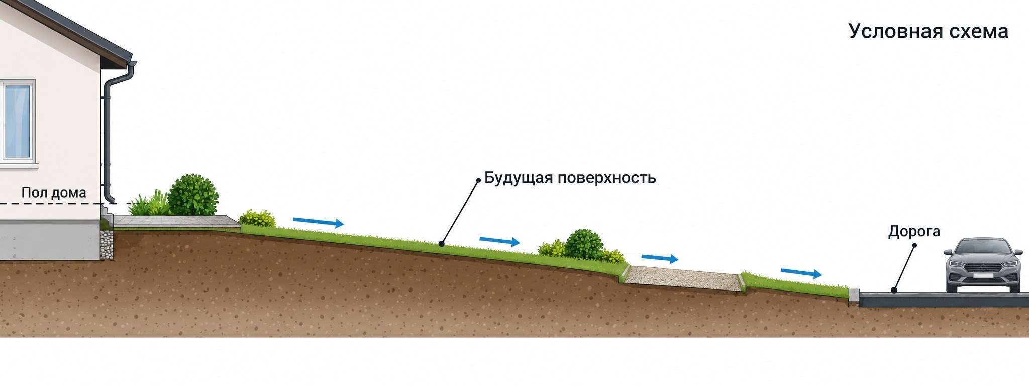 Условная схема пола дома и будущей поверхности участка