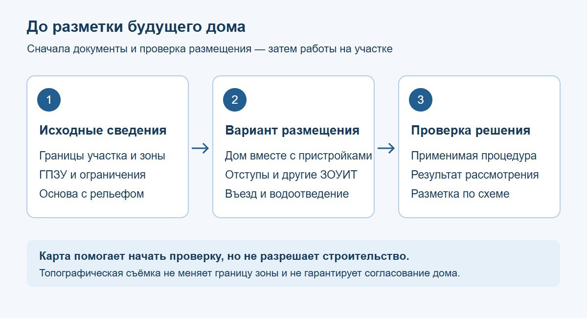 Последовательность проверки документов и будущего размещения