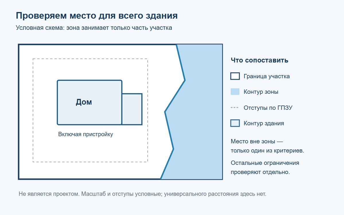 Условная схема частичного пересечения и дома вне зоны