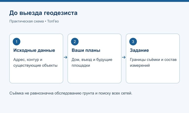 Какие сведения передать до выезда геодезиста