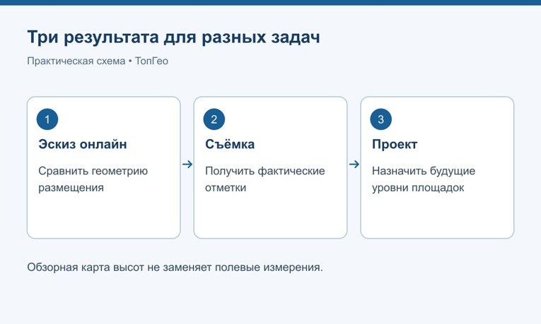 От обзорной онлайн-схемы к измеренной основе