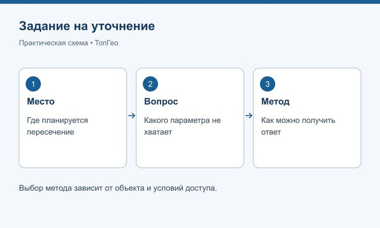 Уточнение места, вопроса и способа обследования