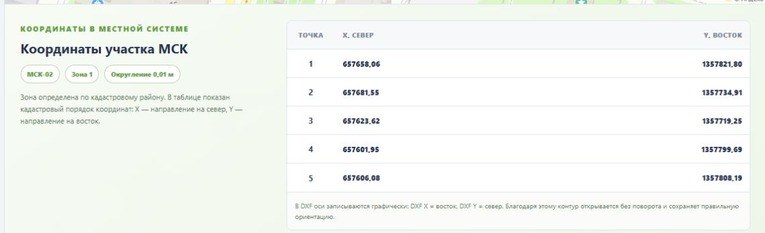 Таблица координат участка в МСК с указанием системы и зоны