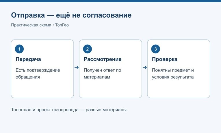 Различие между отправкой, рассмотрением и проверкой результата