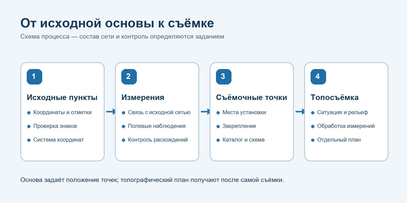 Схема связи исходных пунктов, контрольных измерений и съёмочных точек