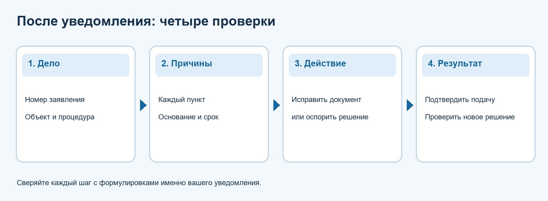 Схема чтения уведомления: дело, причины, исполнитель исправления и повторная проверка
