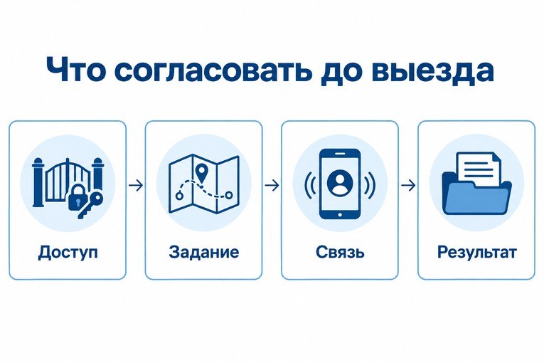 Схема предварительного согласования доступа, задания, связи и результата