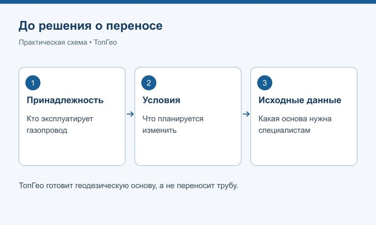 Подготовка исходных данных до выбора нового положения трубы