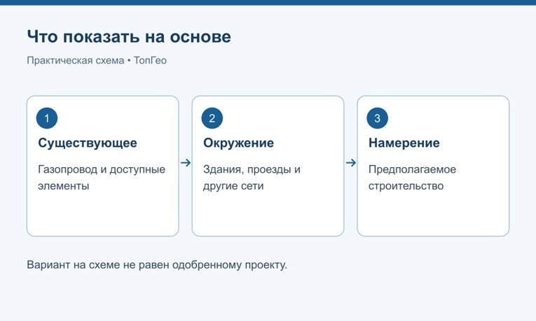 Существующие объекты, окружение и намерения заказчика на одной основе