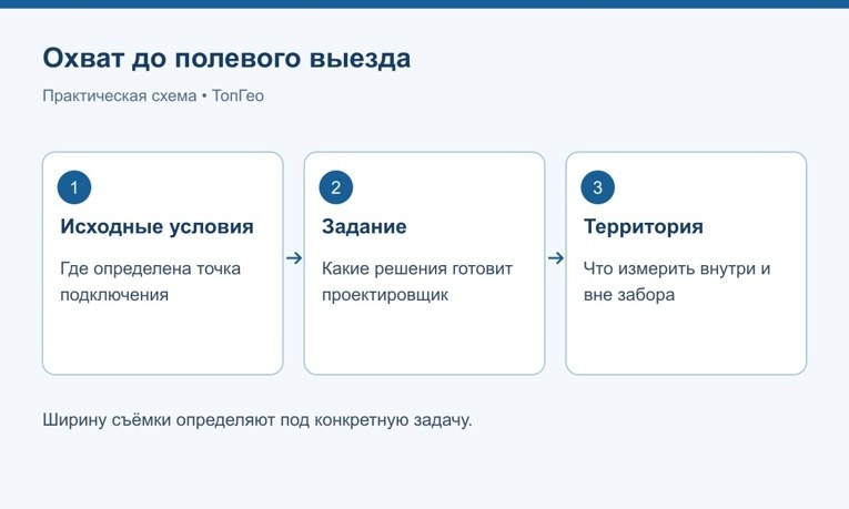 Как согласовать охват измерений до полевого выезда