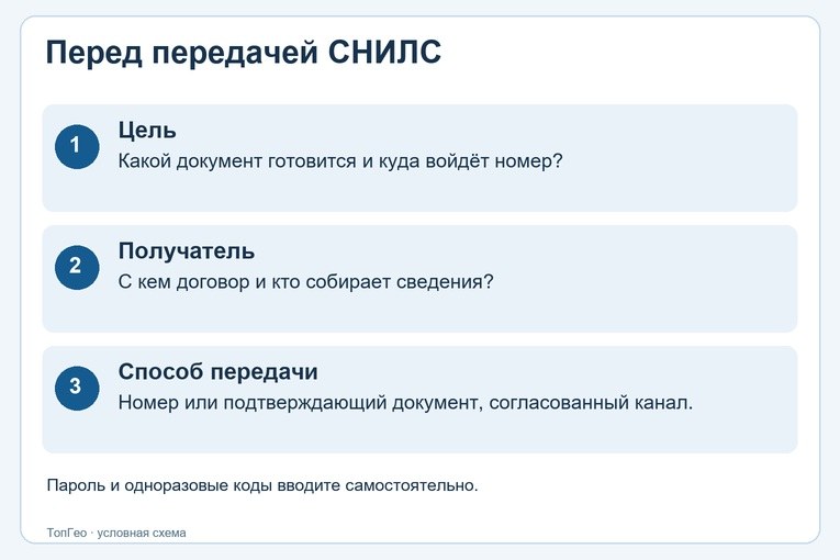 Схема: цель запроса, документ, получатель и защищённая передача сведений